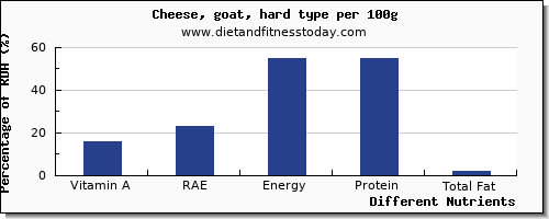 chart to show highest vitamin a, rae in vitamin a in goats cheese per 100g